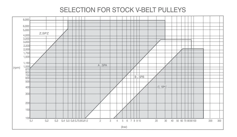Selection for Stock V-Belt pulleys